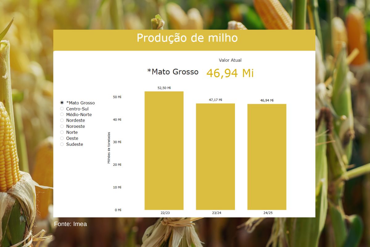 Comparação da produção de safras de milho de 2023 até agora. (Fonte: Imea)